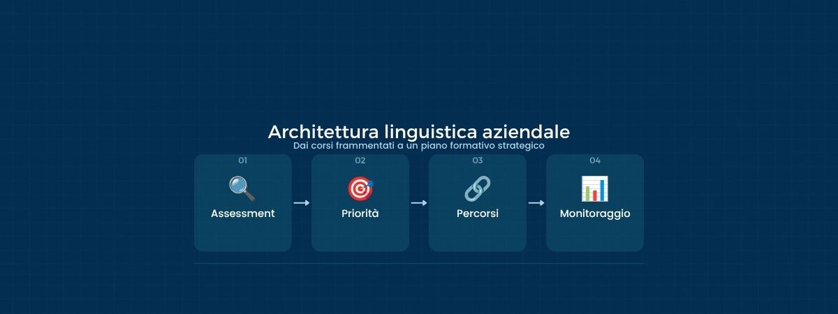 Formazione linguistica strategica: come costruire un piano aziendale efficace