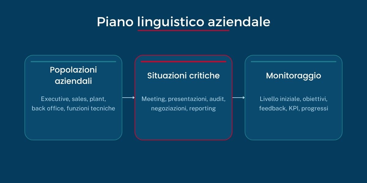 Diagramma delle tre dimensioni di un piano linguistico aziendale: popolazioni aziendali, situazioni comunicative critiche e monitoraggio dei progressi.