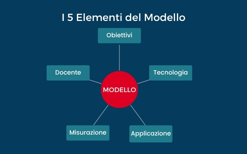 5 elementi del modello: obiettivi, tecnologia, coach, applicazione, misurazione