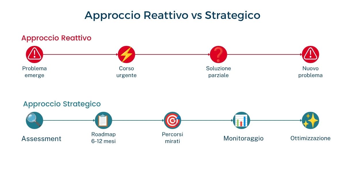 Timeline che confronta un approccio reattivo alla formazione linguistica con una pianificazione strategica basata su assessment, roadmap e monitoraggio.