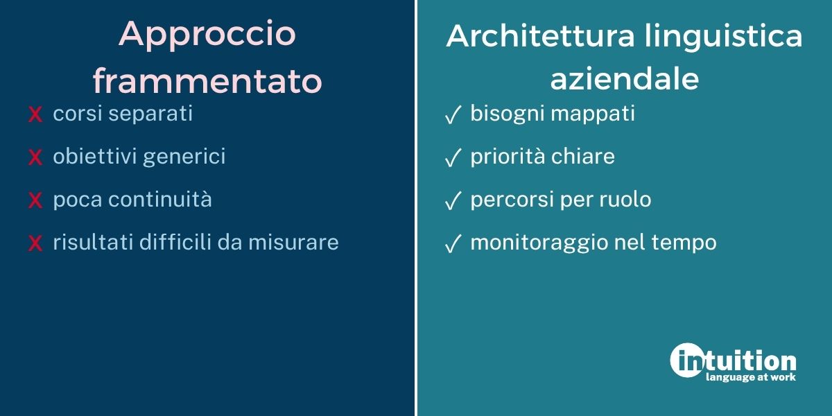 Confronto tra formazione linguistica frammentata e architettura linguistica aziendale strutturata per ruoli, obiettivi e risultati misurabili.