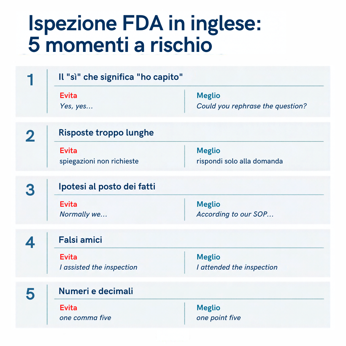 Infografica: 5 momenti a rischio in inglese durante un'ispezione FDA, con le frasi da evitare e le alternative corrette