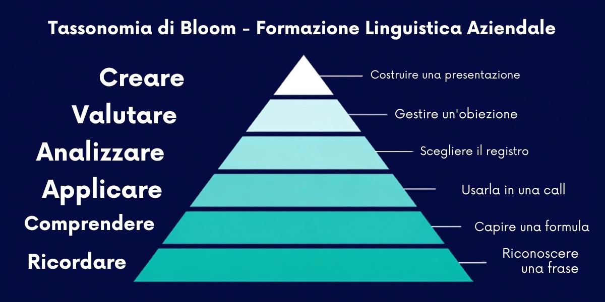 tassonomia di bloom applicata alla formazione linguistica aziendale