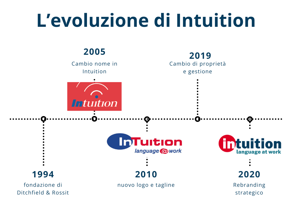 timeline intuition